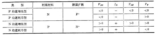MOS晶體管的類型