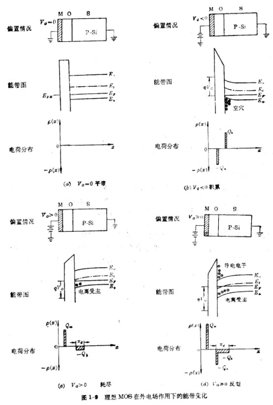 MOS晶體管的物理基礎(chǔ)