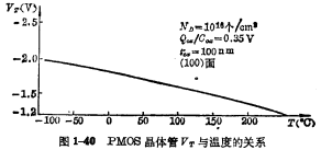 MOS晶體管的溫度特性