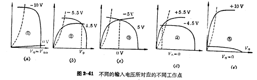 CMOS倒相器的傳輸特性