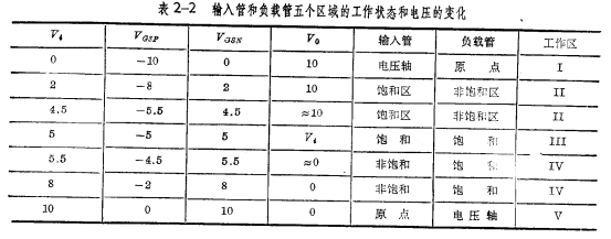 CMOS倒相器的傳輸特性