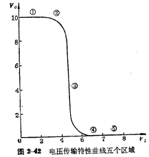 CMOS倒相器的傳輸特性