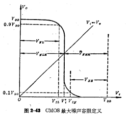 CMOS倒相器的傳輸特性