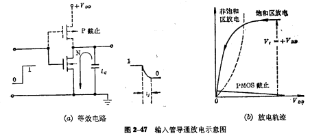 CMOS倒相器瞬態(tài)響應(yīng)