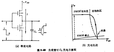 CMOS倒相器瞬態(tài)響應(yīng)