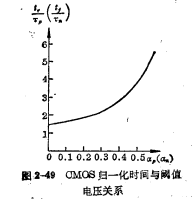 CMOS倒相器瞬態(tài)響應(yīng)