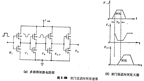 CMOS倒相器瞬態(tài)響應(yīng)