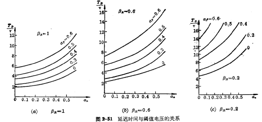 CMOS倒相器瞬態(tài)響應(yīng)