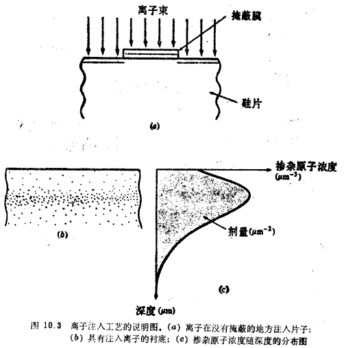 MOS晶體管制造工藝的離子注入