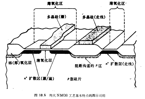 MOS晶體管增強(qiáng)／耗盡型NMOS工藝流程