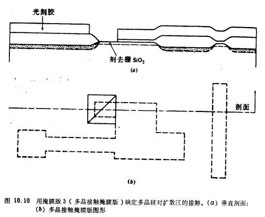 MOS晶體管增強(qiáng)／耗盡型NMOS工藝流程