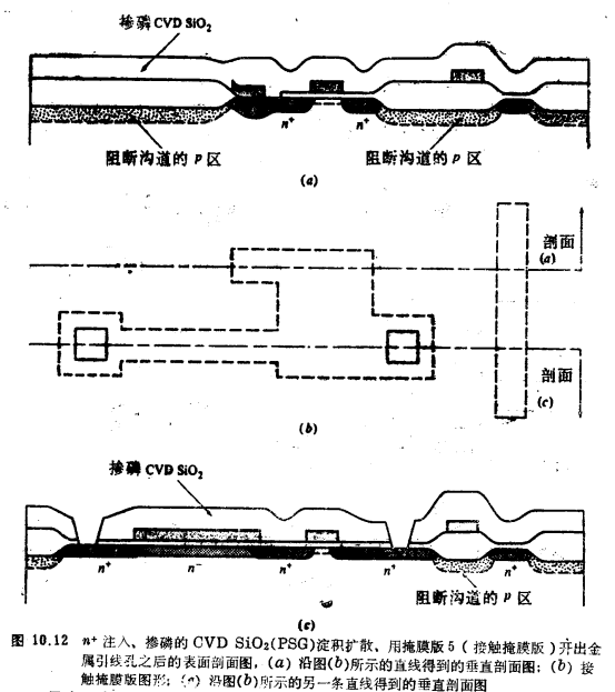 MOS晶體管增強(qiáng)／耗盡型NMOS工藝流程