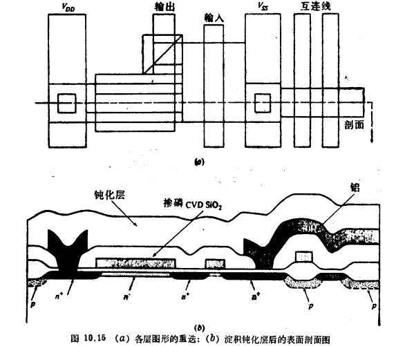 MOS晶體管增強(qiáng)／耗盡型NMOS工藝流程