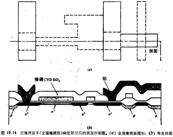 MOS晶體管增強(qiáng)／耗盡型NMOS工藝流程
